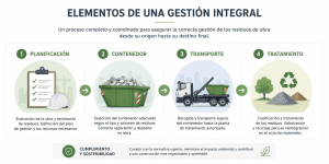 Elementos de una gestión integral de residuos